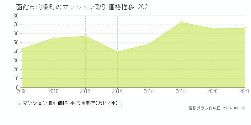 函館市的場町のマンション価格推移グラフ 