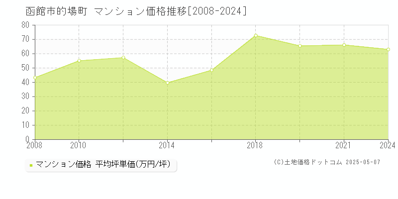 的場町(函館市)のマンション価格推移グラフ(坪単価)[2008-2024年]