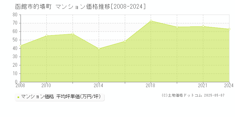 函館市的場町のマンション価格推移グラフ 