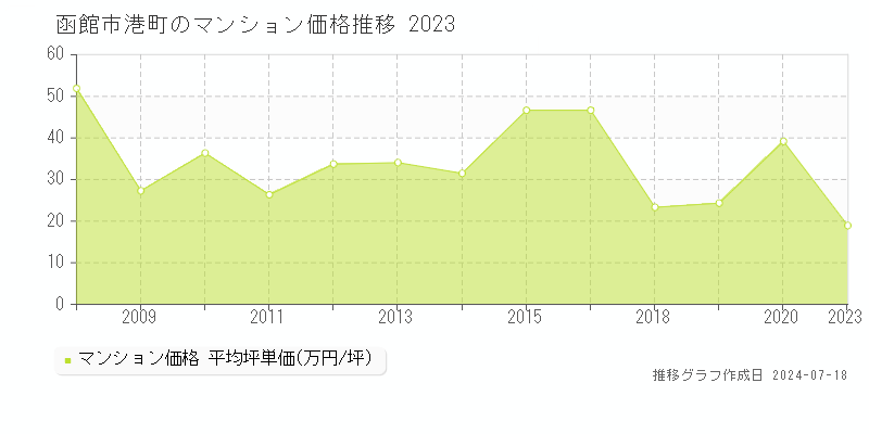 函館市港町のマンション価格推移グラフ 