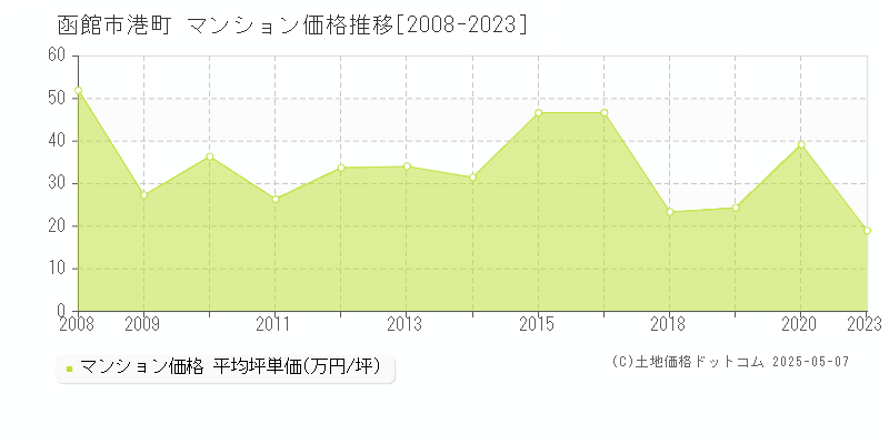 函館市港町のマンション価格推移グラフ 