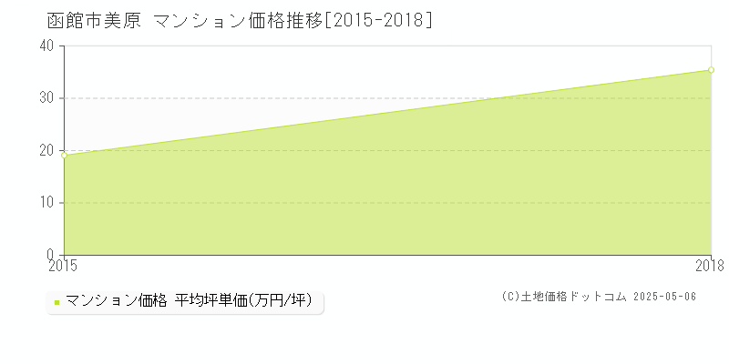 美原(函館市)のマンション価格推移グラフ(坪単価)[2015-2018年]