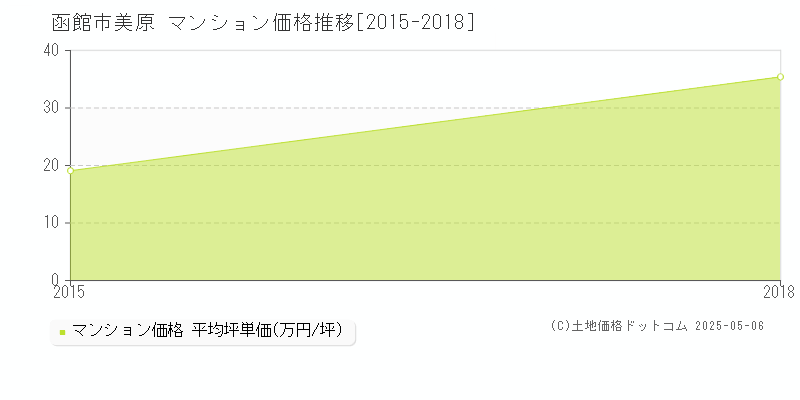 函館市美原のマンション価格推移グラフ 