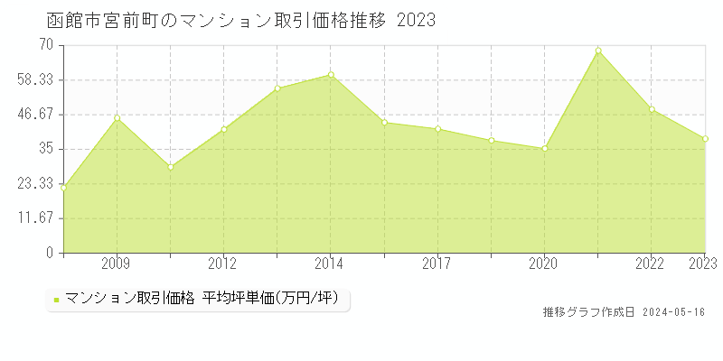 函館市宮前町のマンション価格推移グラフ 