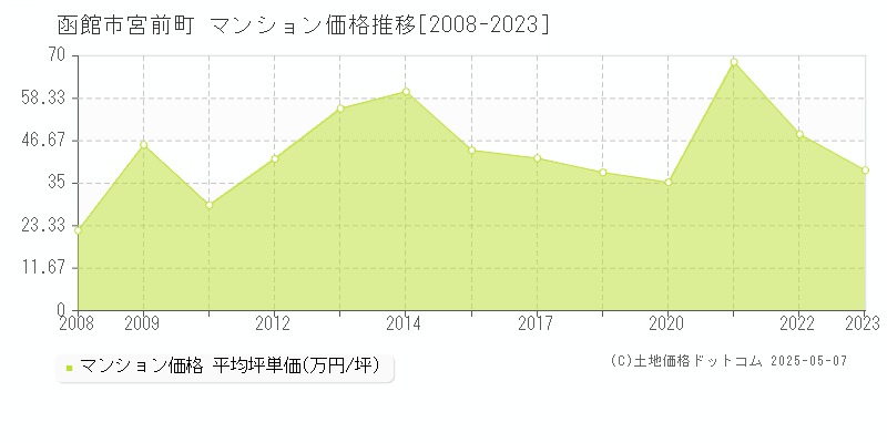 宮前町(函館市)のマンション価格推移グラフ(坪単価)[2008-2023年]