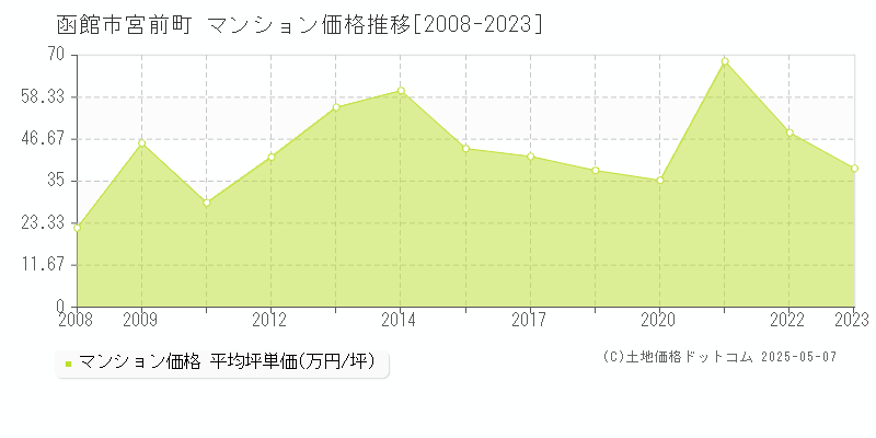 函館市宮前町のマンション価格推移グラフ 