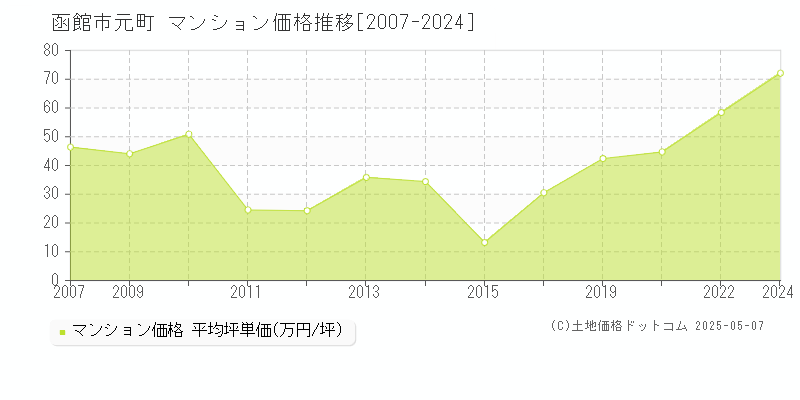 元町(函館市)のマンション価格推移グラフ(坪単価)[2007-2024年]