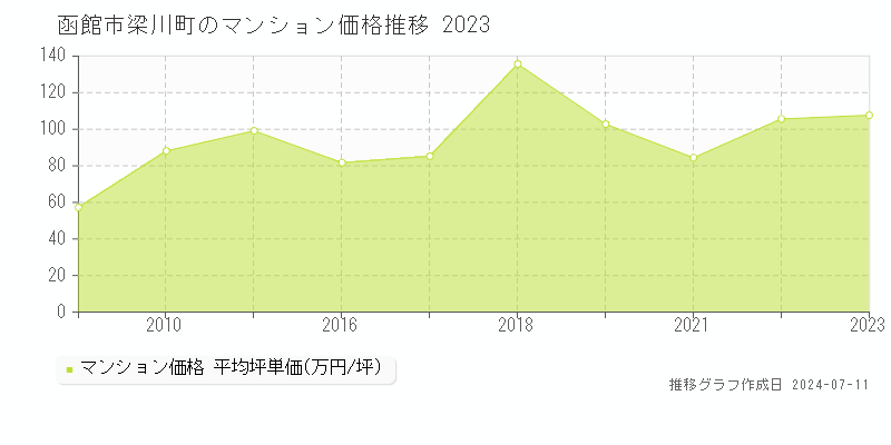 函館市梁川町のマンション価格推移グラフ 