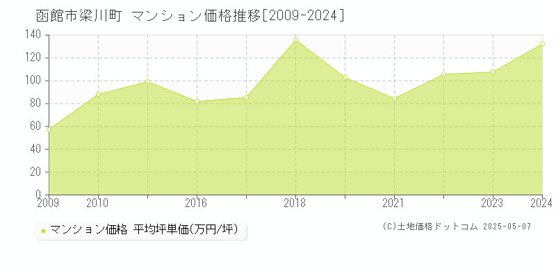 梁川町(函館市)のマンション価格推移グラフ(坪単価)[2009-2024年]