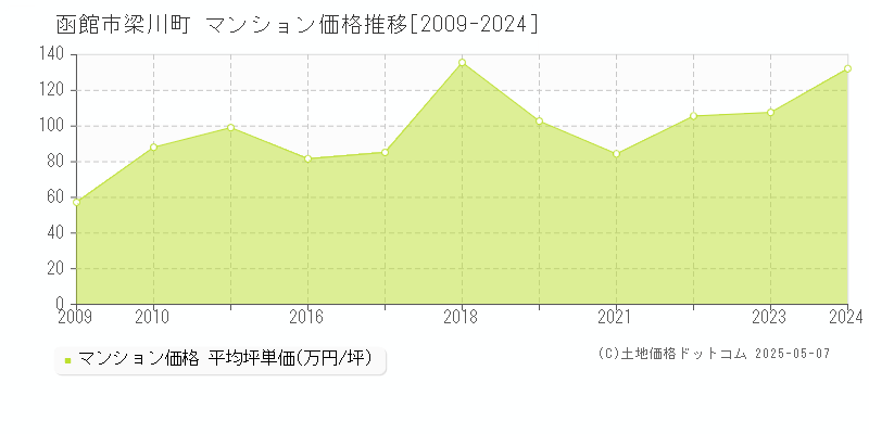 函館市梁川町のマンション価格推移グラフ 