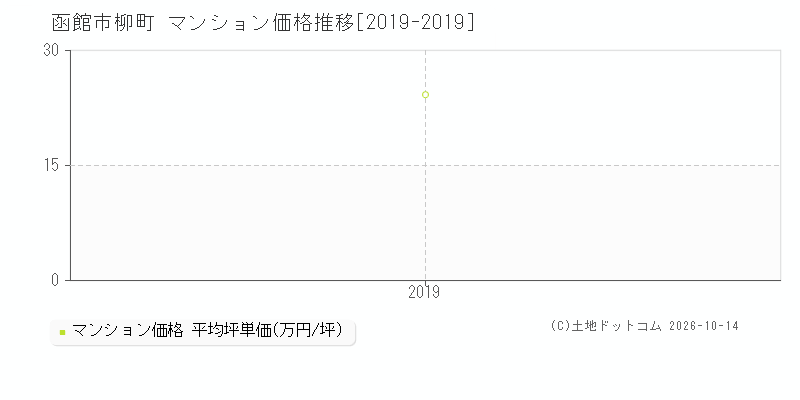 函館市柳町のマンション価格推移グラフ(坪単価)[2019-2019年]