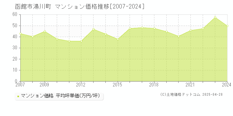 函館市湯川町のマンション価格推移グラフ 