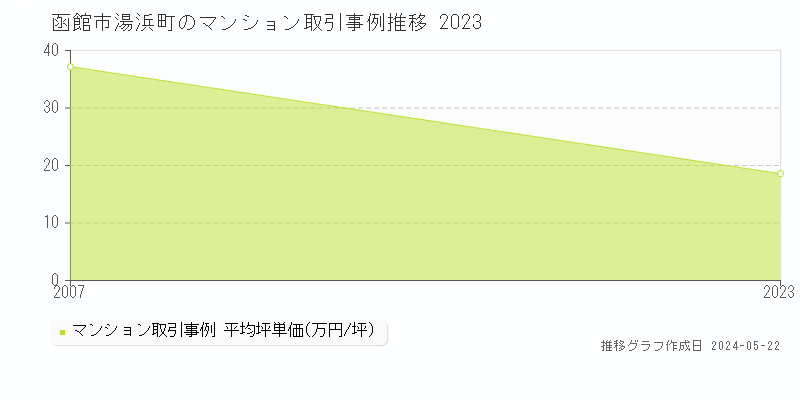 函館市湯浜町のマンション価格推移グラフ 
