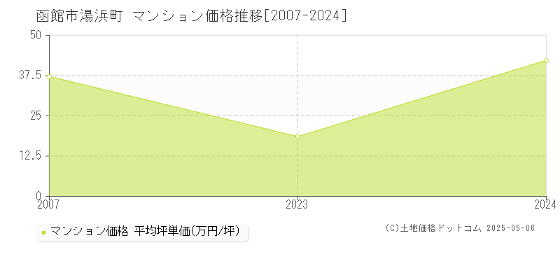 湯浜町(函館市)のマンション価格推移グラフ(坪単価)[2007-2024年]