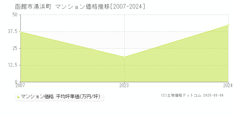 函館市湯浜町のマンション価格推移グラフ 