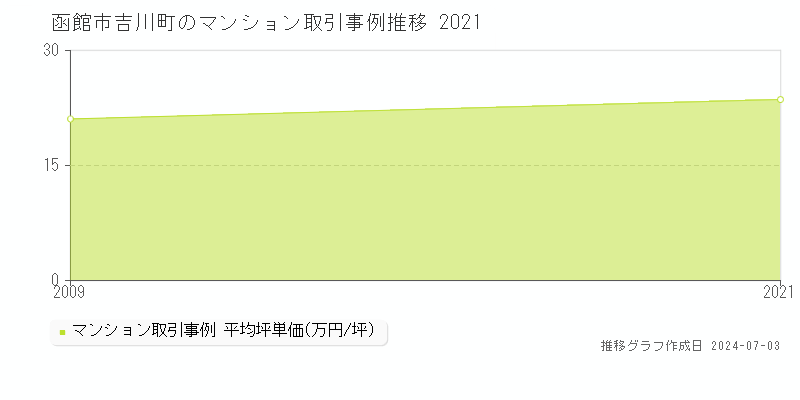 函館市吉川町のマンション価格推移グラフ 