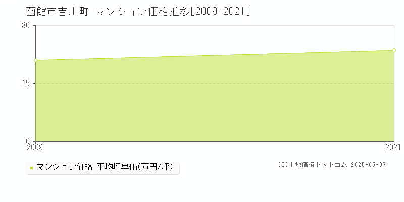 吉川町(函館市)のマンション価格推移グラフ(坪単価)[2009-2021年]