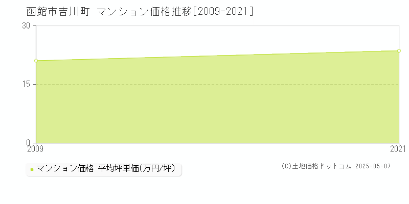 函館市吉川町のマンション価格推移グラフ 