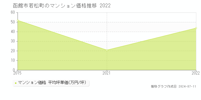 函館市若松町のマンション価格推移グラフ 