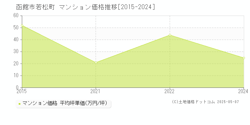 若松町(函館市)のマンション価格推移グラフ(坪単価)[2015-2024年]