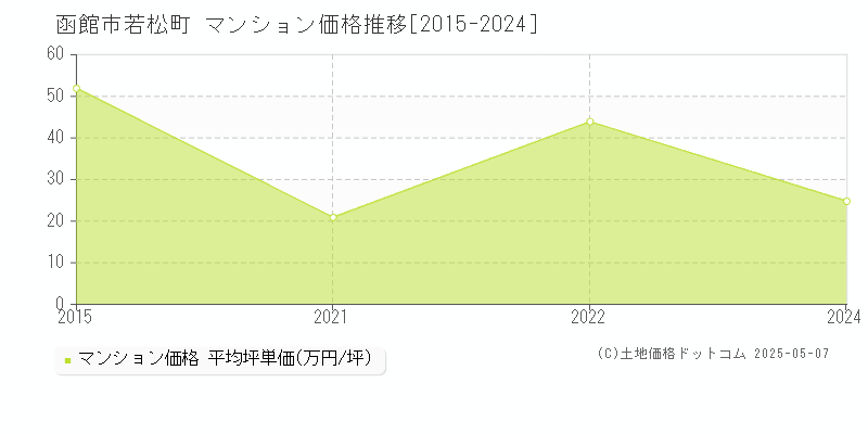 函館市若松町のマンション価格推移グラフ 