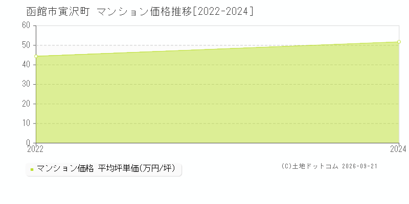 函館市寅沢町のマンション価格推移グラフ(坪単価)[2022-2024年]