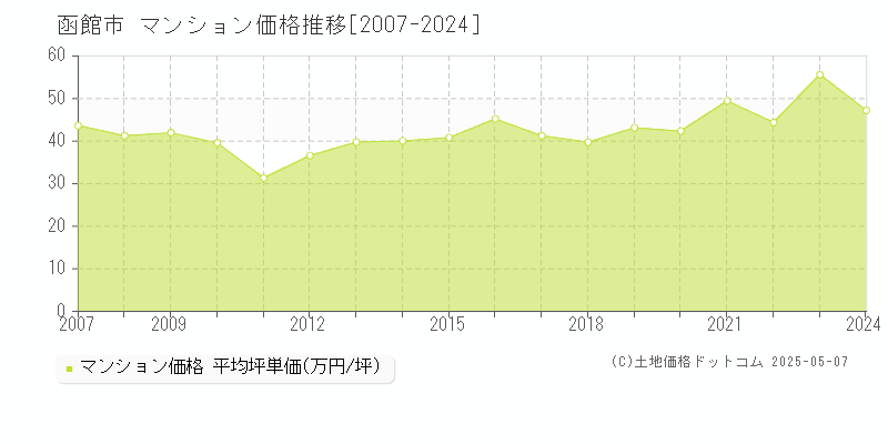 函館市(北海道)のマンション価格推移グラフ(坪単価)[2007-2024年]