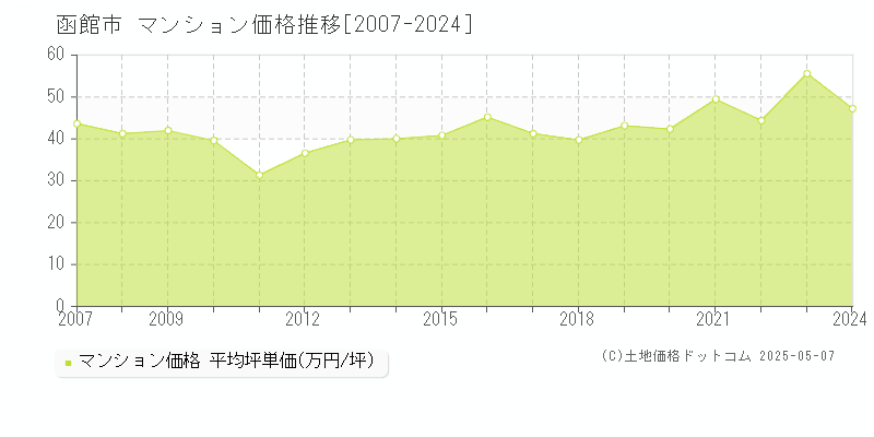 函館市全域のマンション価格推移グラフ 