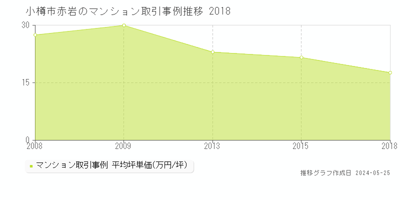 小樽市赤岩のマンション価格推移グラフ 