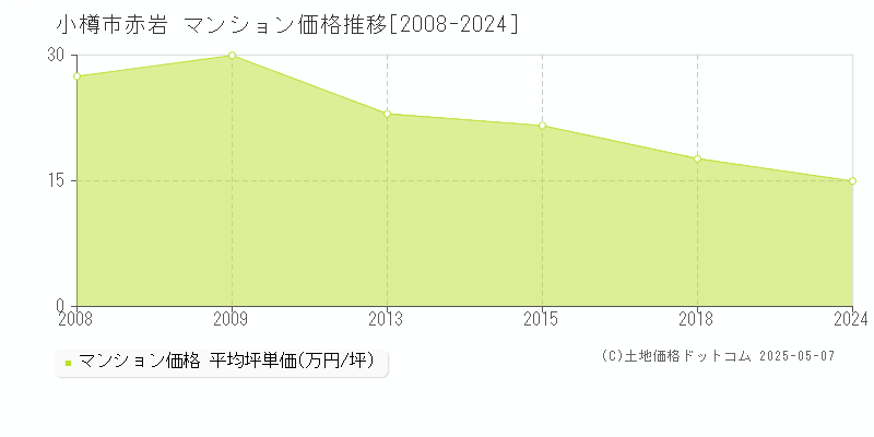 赤岩(小樽市)のマンション価格推移グラフ(坪単価)[2008-2024年]