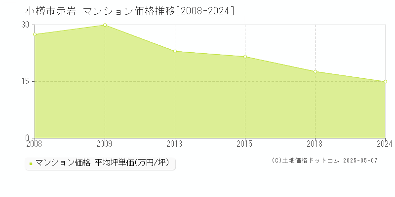 小樽市赤岩のマンション価格推移グラフ 