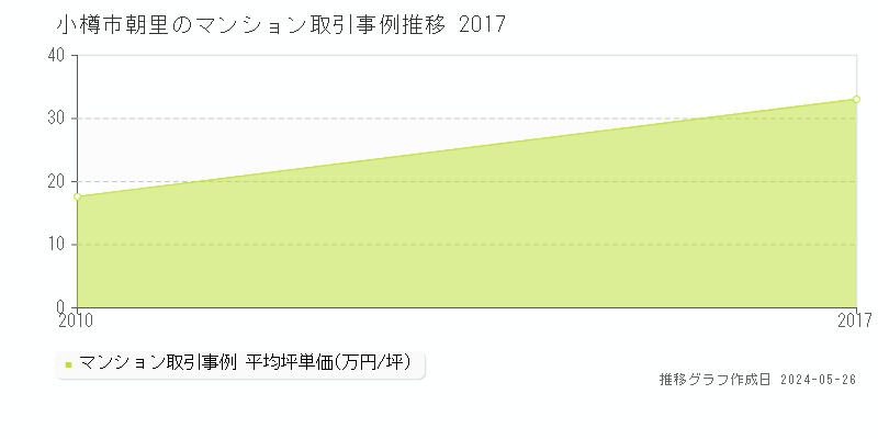 小樽市朝里のマンション価格推移グラフ 