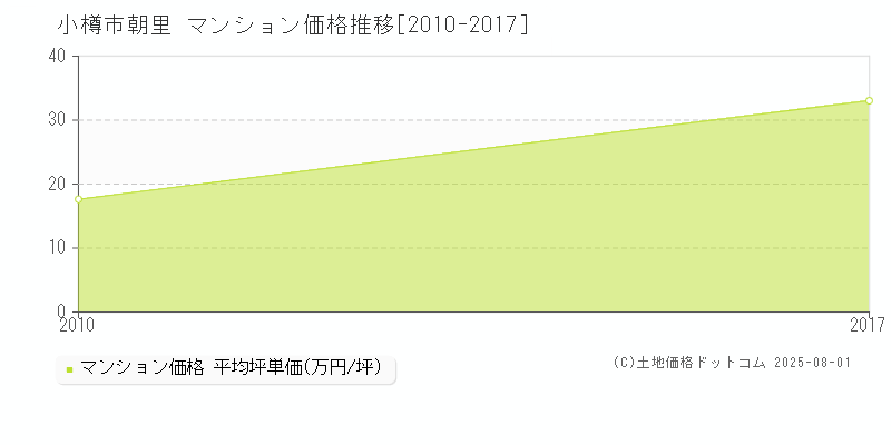 朝里(小樽市)のマンション価格推移グラフ(坪単価)[2010-2017年]