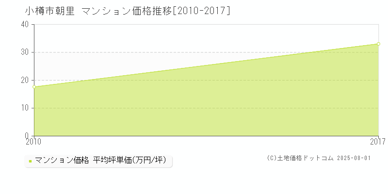 小樽市朝里のマンション価格推移グラフ 