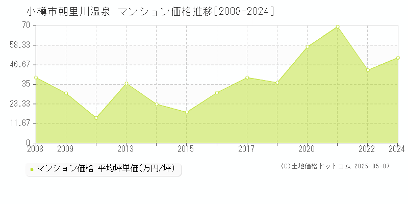 朝里川温泉(小樽市)のマンション価格推移グラフ(坪単価)[2008-2024年]