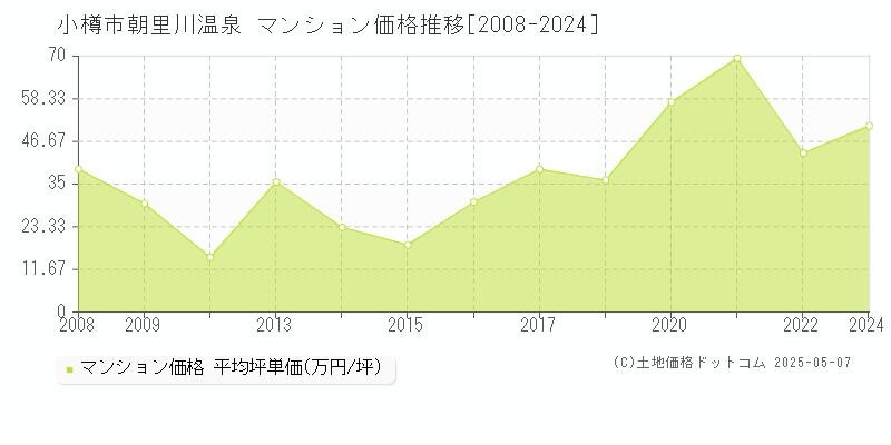 小樽市朝里川温泉のマンション価格推移グラフ 