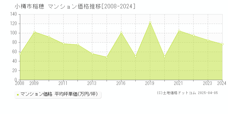 小樽市稲穂のマンション取引価格推移グラフ 