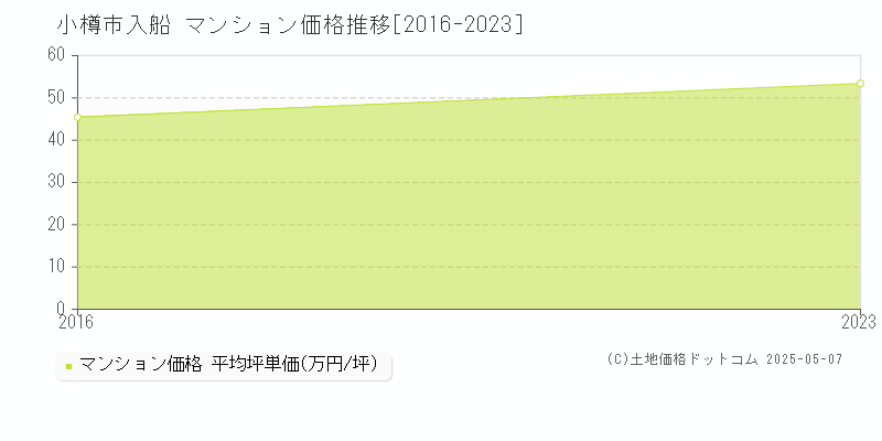 入船(小樽市)のマンション価格推移グラフ(坪単価)[2016-2023年]