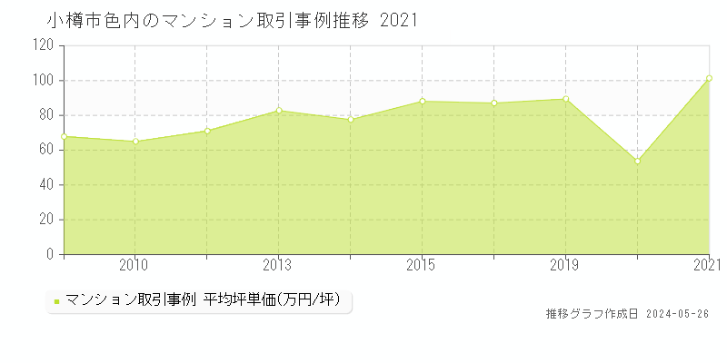 小樽市色内のマンション価格推移グラフ 