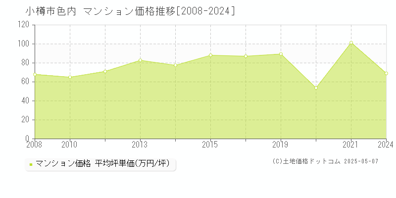 色内(小樽市)のマンション価格推移グラフ(坪単価)[2008-2024年]