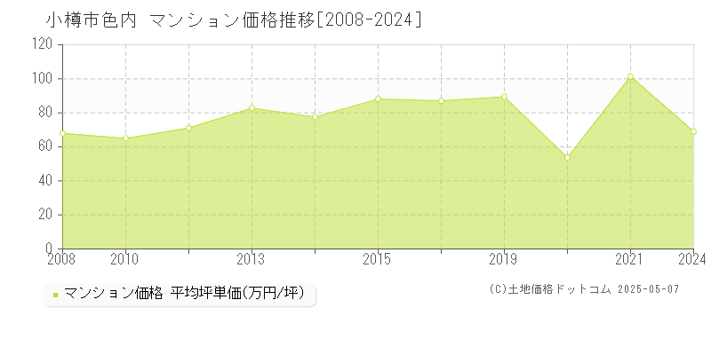 小樽市色内のマンション価格推移グラフ 