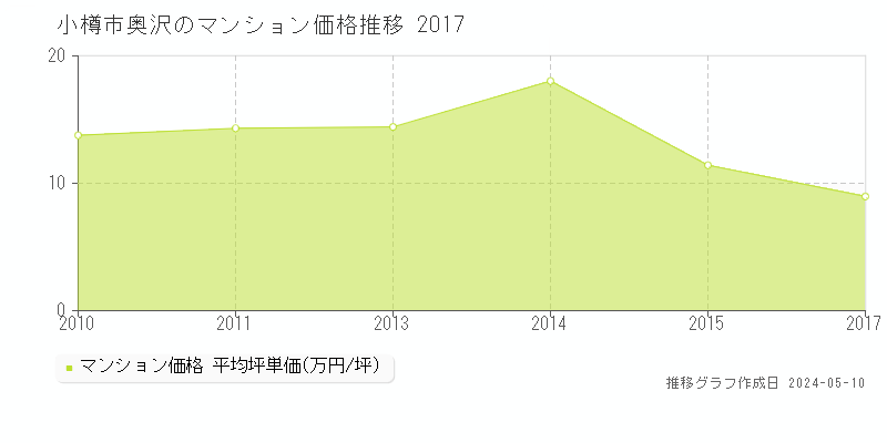 小樽市奥沢のマンション価格推移グラフ 
