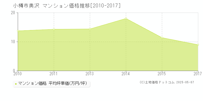 奥沢(小樽市)のマンション価格推移グラフ(坪単価)[2010-2017年]