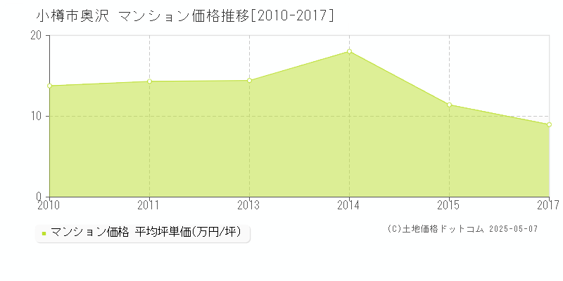 小樽市奥沢のマンション価格推移グラフ 