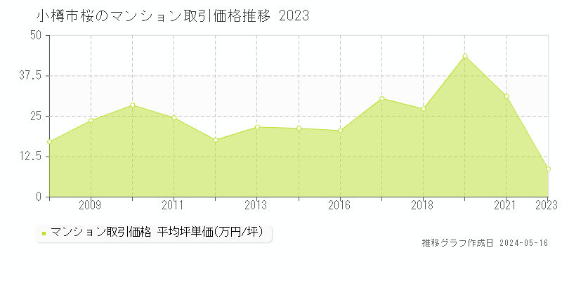 小樽市桜のマンション価格推移グラフ 