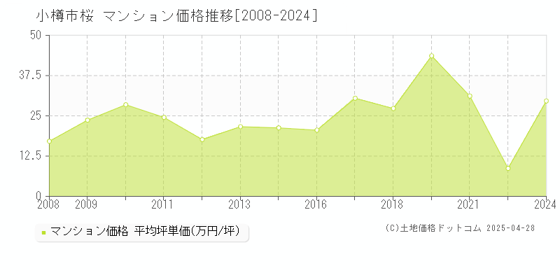 小樽市桜のマンション価格推移グラフ 