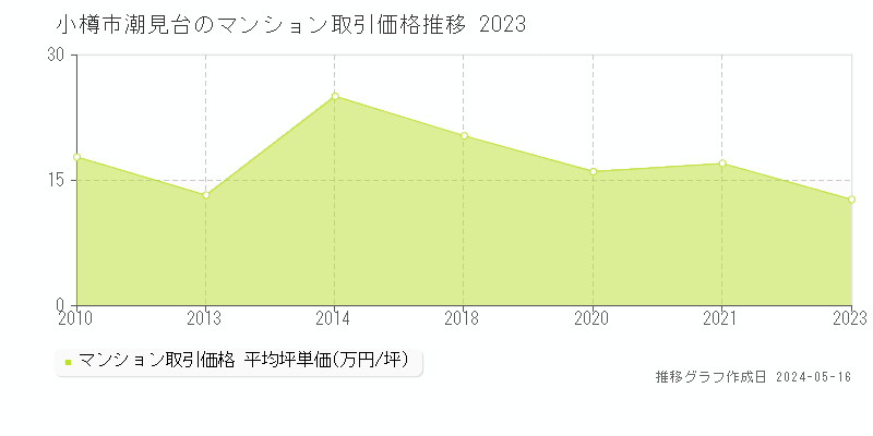 小樽市潮見台のマンション価格推移グラフ 