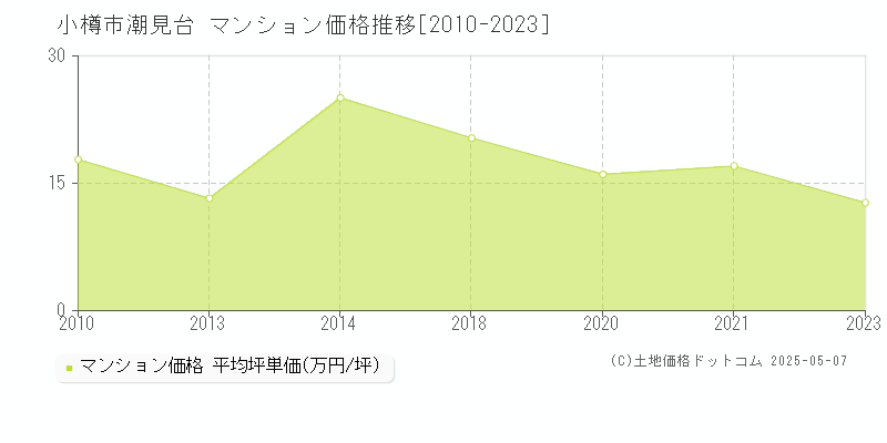 潮見台(小樽市)のマンション価格推移グラフ(坪単価)[2010-2023年]