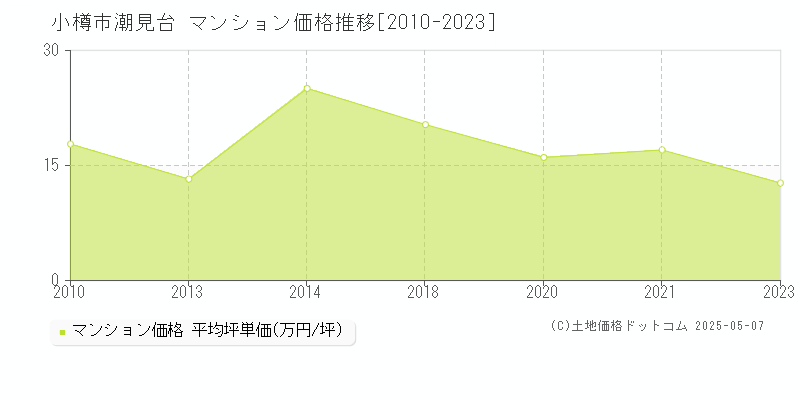 小樽市潮見台のマンション価格推移グラフ 