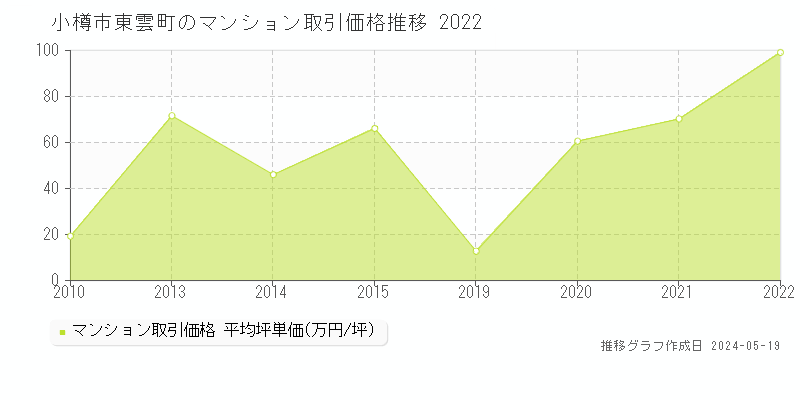 小樽市東雲町のマンション価格推移グラフ 